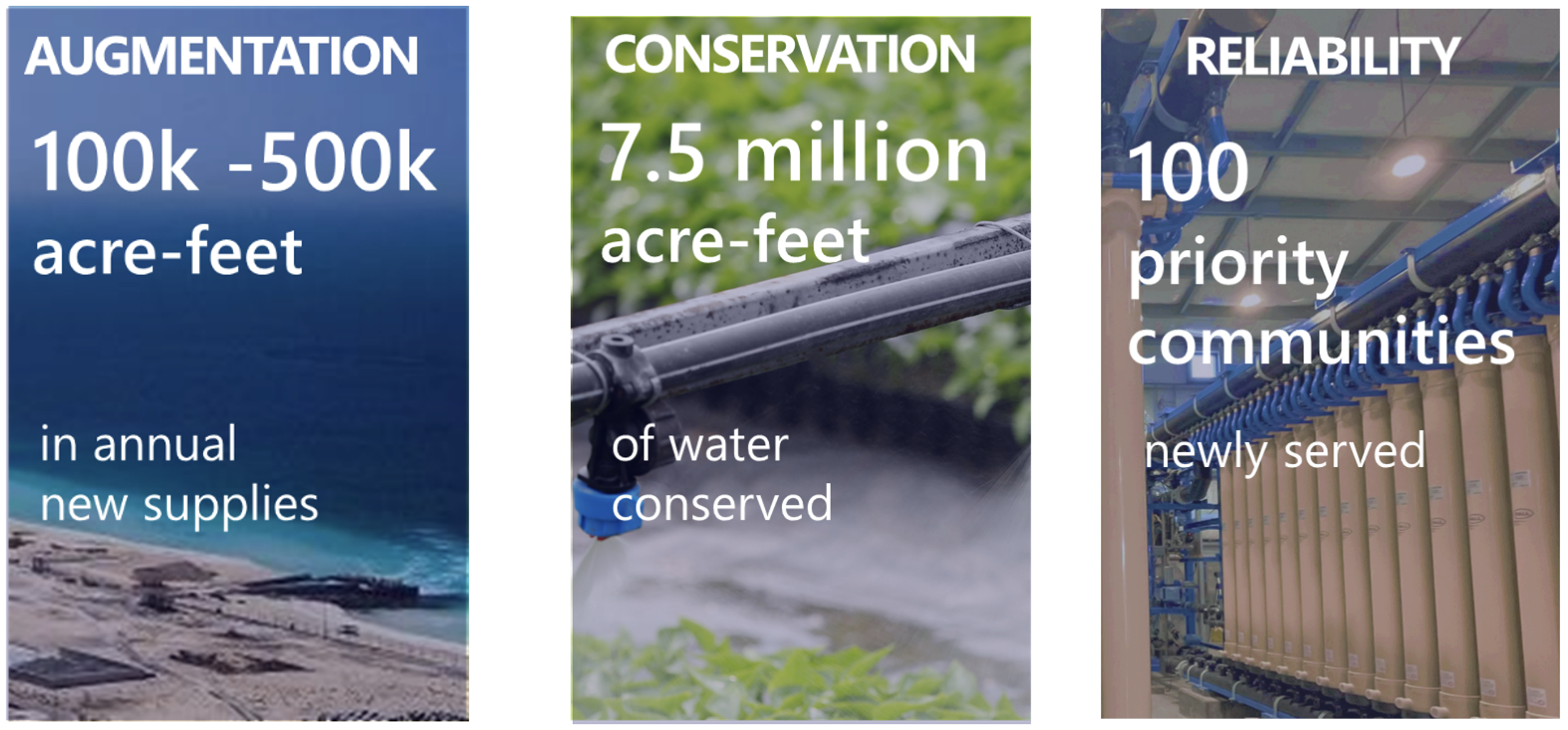 strategic goals reading augmentation 100-500k acre-feet in annual new supplies, conservation of 7.5 million acre-feet of water conserved, and reliability of 100 priority communities newly served.